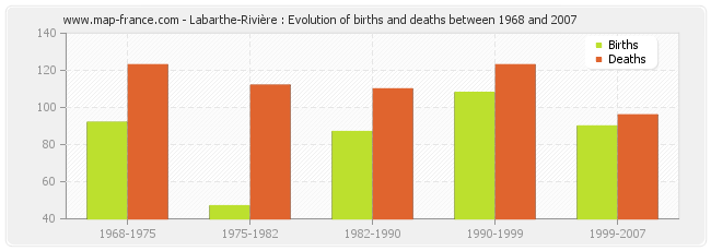 Labarthe-Rivière : Evolution of births and deaths between 1968 and 2007