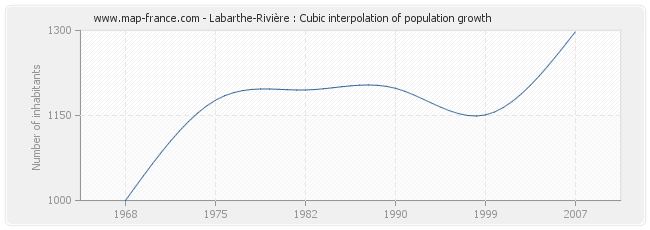 Labarthe-Rivière : Cubic interpolation of population growth