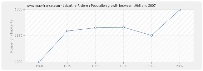 Population Labarthe-Rivière