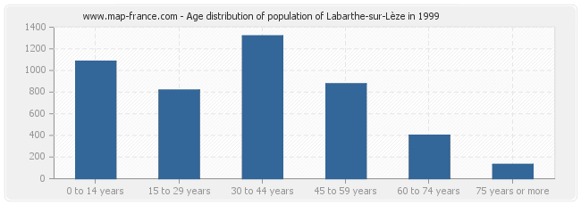 Age distribution of population of Labarthe-sur-Lèze in 1999