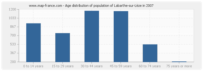 Age distribution of population of Labarthe-sur-Lèze in 2007