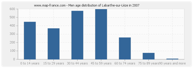 Men age distribution of Labarthe-sur-Lèze in 2007