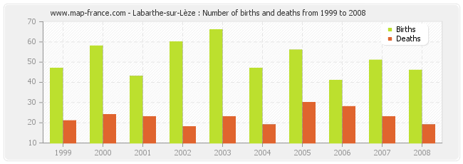Labarthe-sur-Lèze : Number of births and deaths from 1999 to 2008
