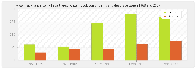 Labarthe-sur-Lèze : Evolution of births and deaths between 1968 and 2007