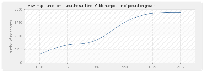 Labarthe-sur-Lèze : Cubic interpolation of population growth