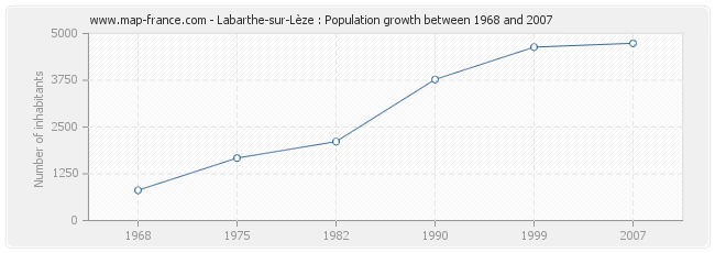 Population Labarthe-sur-Lèze