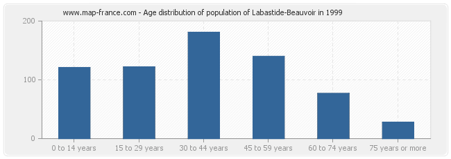 Age distribution of population of Labastide-Beauvoir in 1999
