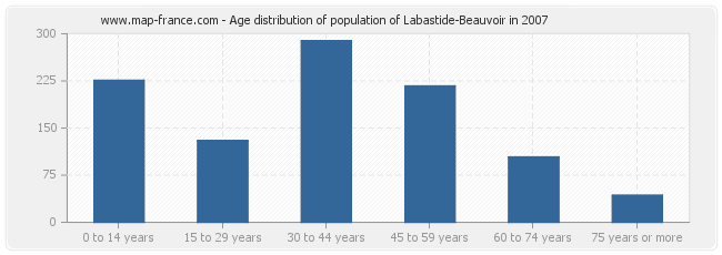Age distribution of population of Labastide-Beauvoir in 2007