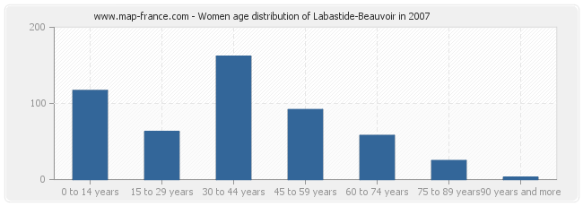 Women age distribution of Labastide-Beauvoir in 2007