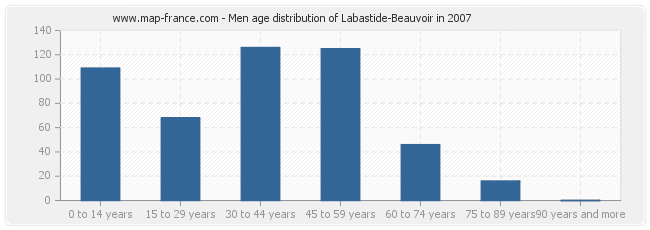 Men age distribution of Labastide-Beauvoir in 2007