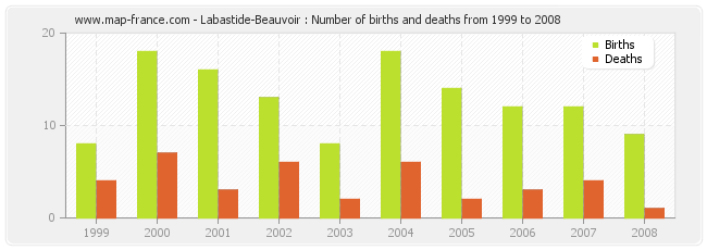Labastide-Beauvoir : Number of births and deaths from 1999 to 2008