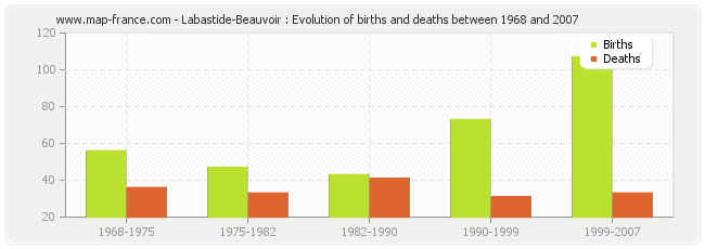 Labastide-Beauvoir : Evolution of births and deaths between 1968 and 2007