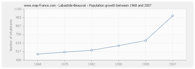 Population Labastide-Beauvoir