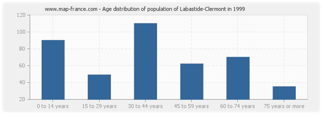 Age distribution of population of Labastide-Clermont in 1999