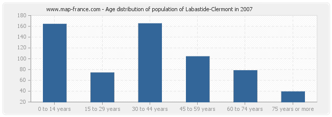 Age distribution of population of Labastide-Clermont in 2007