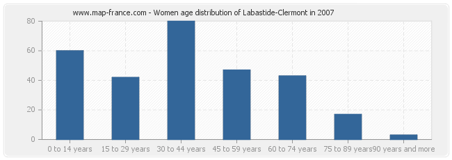Women age distribution of Labastide-Clermont in 2007