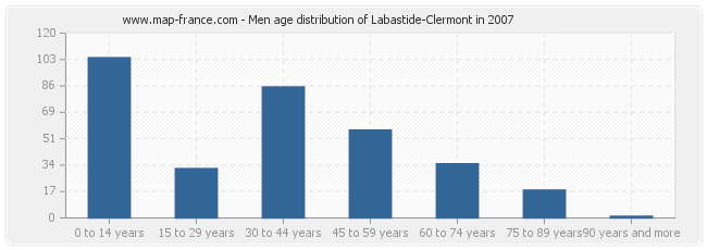 Men age distribution of Labastide-Clermont in 2007