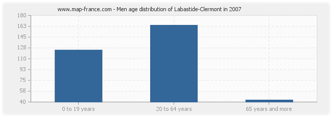 Men age distribution of Labastide-Clermont in 2007