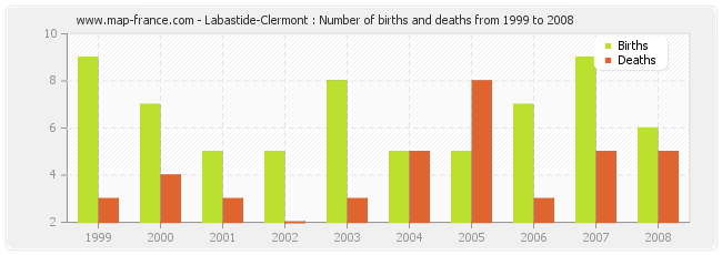 Labastide-Clermont : Number of births and deaths from 1999 to 2008