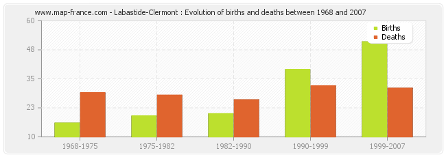 Labastide-Clermont : Evolution of births and deaths between 1968 and 2007