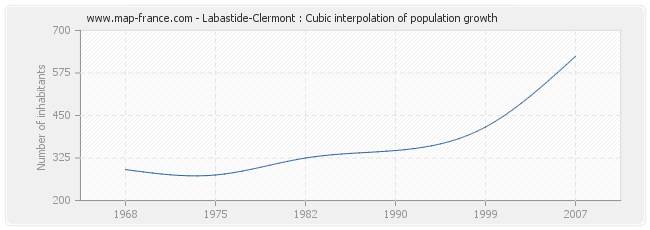Labastide-Clermont : Cubic interpolation of population growth