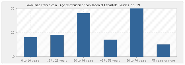 Age distribution of population of Labastide-Paumès in 1999