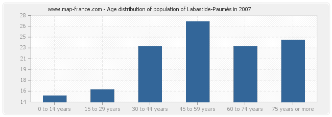 Age distribution of population of Labastide-Paumès in 2007