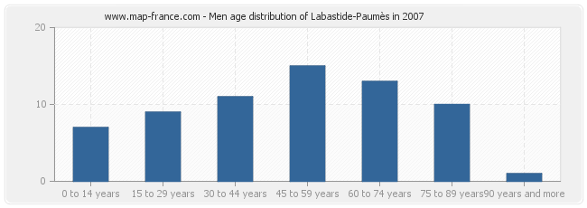 Men age distribution of Labastide-Paumès in 2007