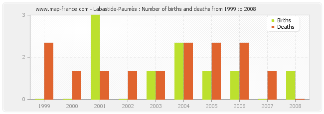 Labastide-Paumès : Number of births and deaths from 1999 to 2008