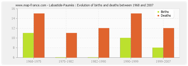 Labastide-Paumès : Evolution of births and deaths between 1968 and 2007