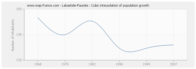 Labastide-Paumès : Cubic interpolation of population growth