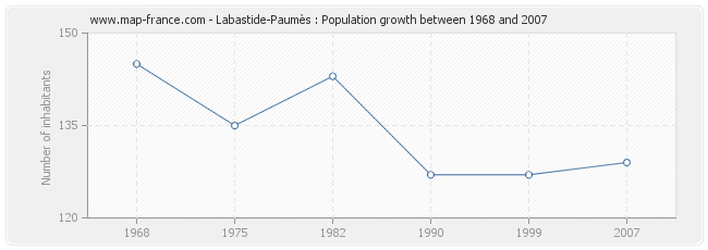 Population Labastide-Paumès