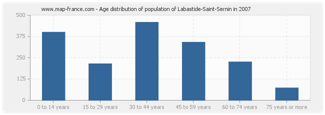 Age distribution of population of Labastide-Saint-Sernin in 2007