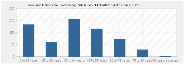 Women age distribution of Labastide-Saint-Sernin in 2007