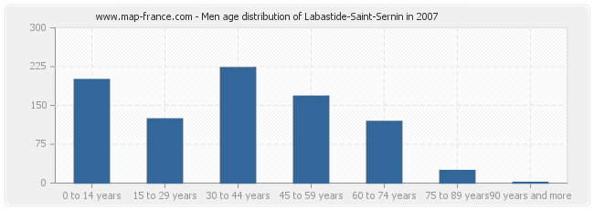 Men age distribution of Labastide-Saint-Sernin in 2007