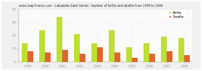 Labastide-Saint-Sernin : Number of births and deaths from 1999 to 2008