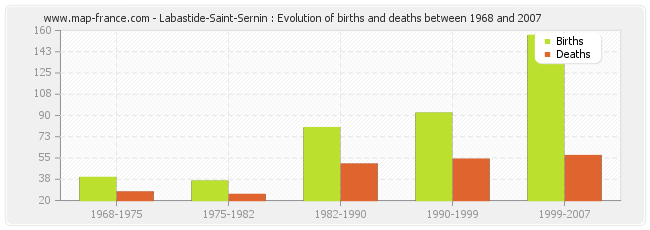 Labastide-Saint-Sernin : Evolution of births and deaths between 1968 and 2007