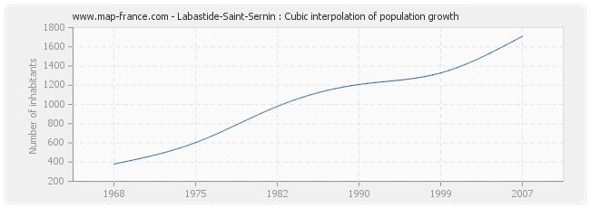 Labastide-Saint-Sernin : Cubic interpolation of population growth