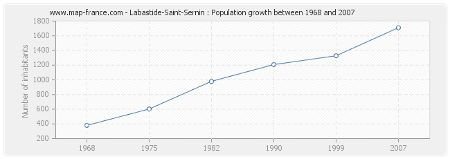 Population Labastide-Saint-Sernin