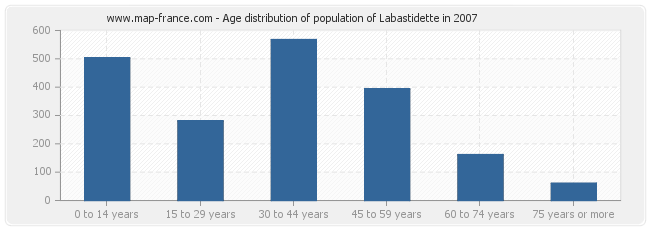 Age distribution of population of Labastidette in 2007