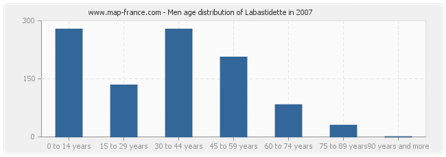Men age distribution of Labastidette in 2007