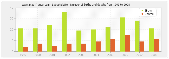 Labastidette : Number of births and deaths from 1999 to 2008