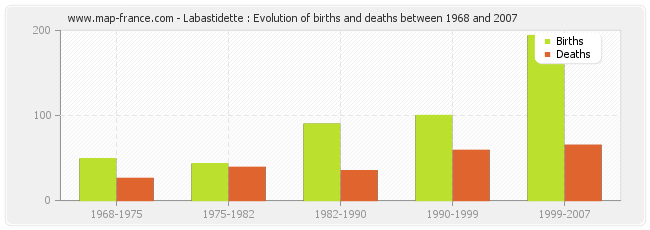 Labastidette : Evolution of births and deaths between 1968 and 2007