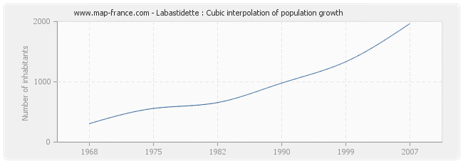 Labastidette : Cubic interpolation of population growth