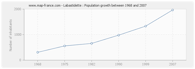 Population Labastidette