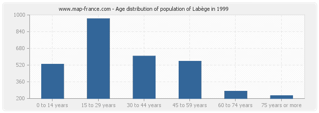 Age distribution of population of Labège in 1999