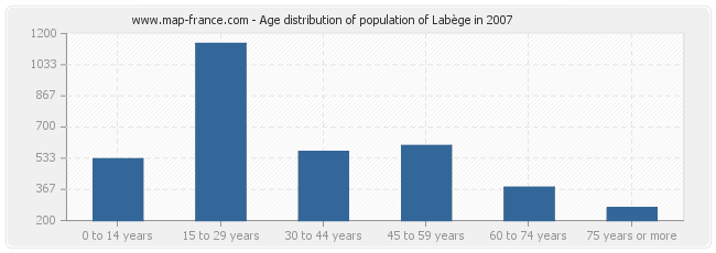 Age distribution of population of Labège in 2007