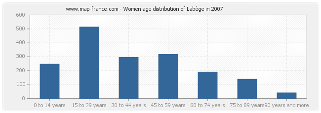 Women age distribution of Labège in 2007