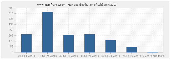 Men age distribution of Labège in 2007