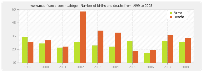 Labège : Number of births and deaths from 1999 to 2008